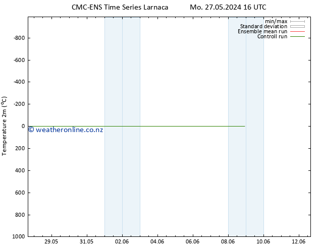 Temperature (2m) CMC TS Sa 01.06.2024 04 UTC