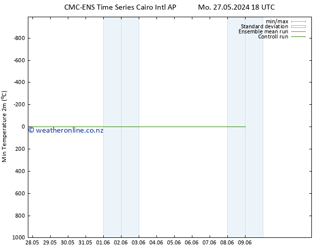 Temperature Low (2m) CMC TS Tu 28.05.2024 00 UTC