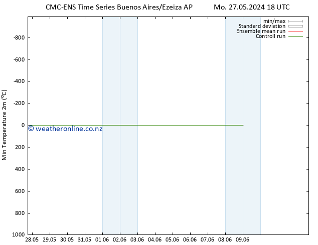 Temperature Low (2m) CMC TS Su 09.06.2024 00 UTC