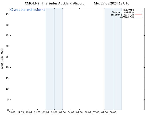 Surface wind CMC TS Fr 31.05.2024 06 UTC