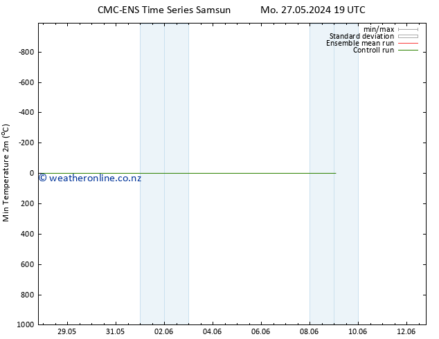 Temperature Low (2m) CMC TS Sa 01.06.2024 13 UTC