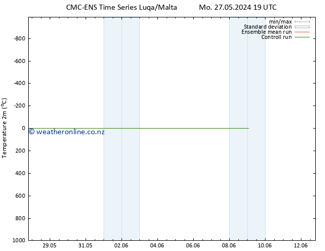 Temperature (2m) CMC TS Tu 28.05.2024 01 UTC