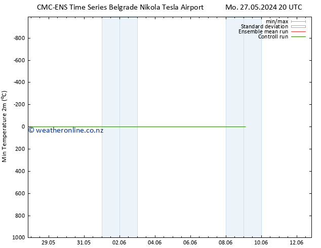 Temperature Low (2m) CMC TS Tu 28.05.2024 02 UTC