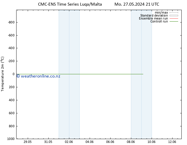 Temperature (2m) CMC TS Tu 28.05.2024 03 UTC