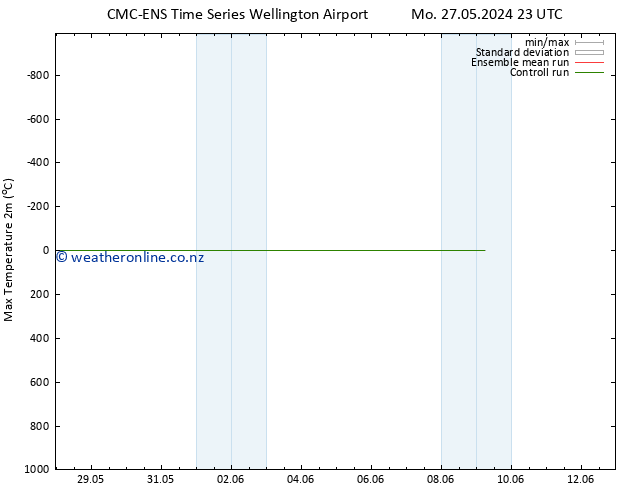 Temperature High (2m) CMC TS Sa 01.06.2024 17 UTC