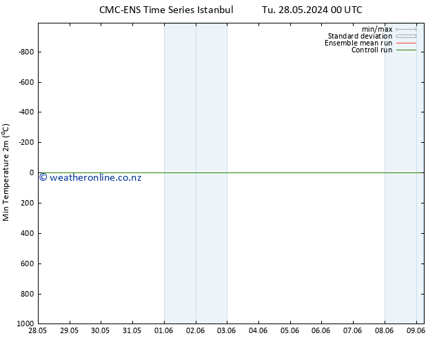 Temperature Low (2m) CMC TS Fr 31.05.2024 12 UTC