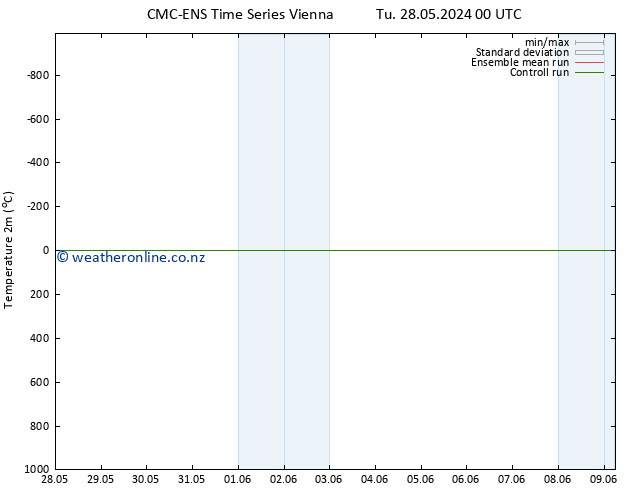 Temperature (2m) CMC TS Tu 28.05.2024 00 UTC