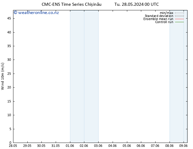 Surface wind CMC TS Th 30.05.2024 00 UTC
