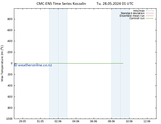 Temperature High (2m) CMC TS We 29.05.2024 01 UTC
