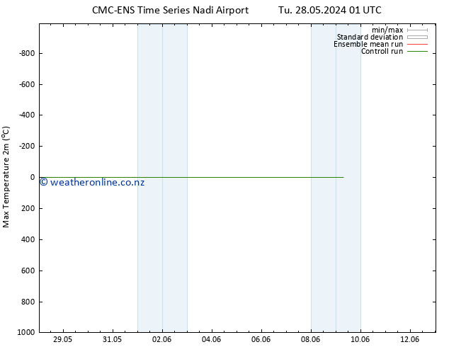 Temperature High (2m) CMC TS Tu 28.05.2024 13 UTC