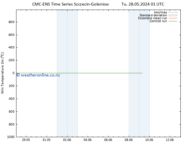 Temperature Low (2m) CMC TS Tu 28.05.2024 01 UTC