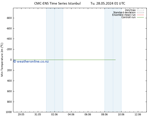 Temperature Low (2m) CMC TS Tu 28.05.2024 01 UTC