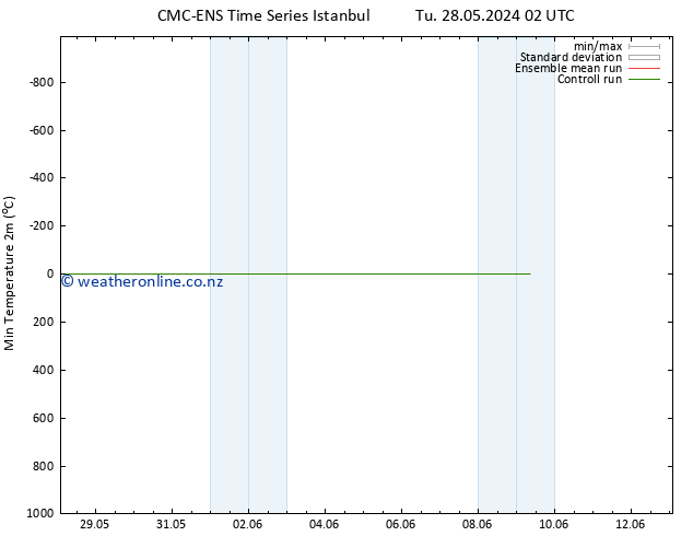 Temperature Low (2m) CMC TS Tu 28.05.2024 02 UTC
