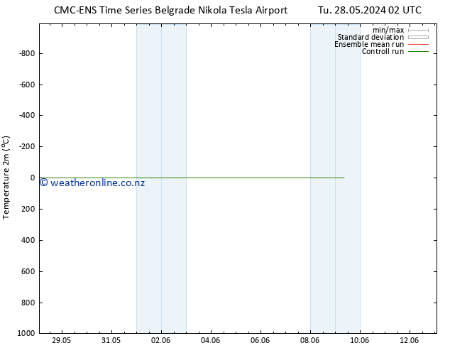 Temperature (2m) CMC TS Mo 03.06.2024 08 UTC