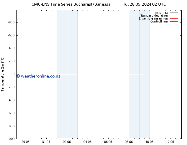 Temperature (2m) CMC TS Tu 28.05.2024 08 UTC