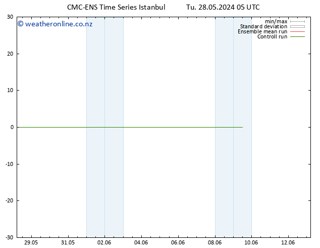 Surface wind CMC TS Tu 28.05.2024 11 UTC