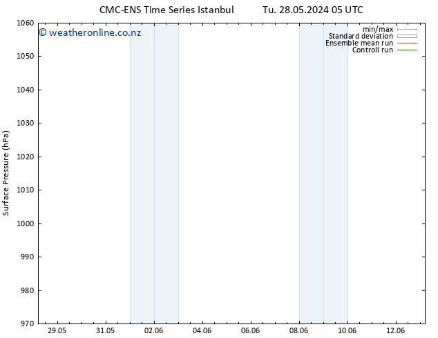 Surface pressure CMC TS Tu 28.05.2024 17 UTC