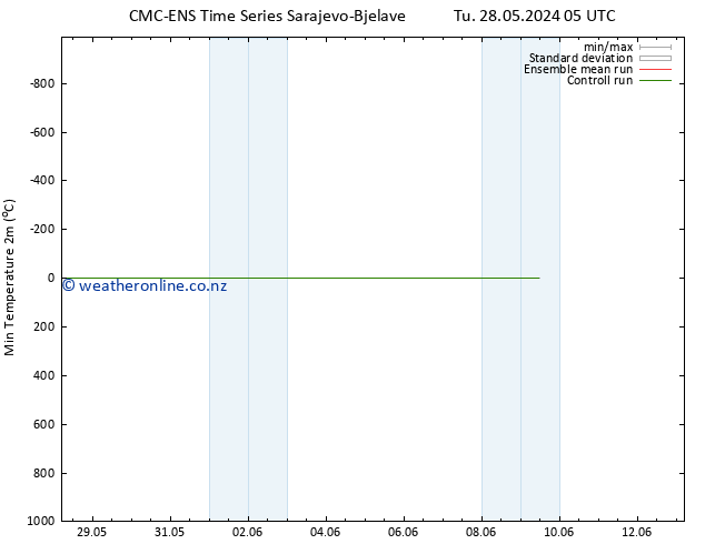 Temperature Low (2m) CMC TS Tu 28.05.2024 05 UTC