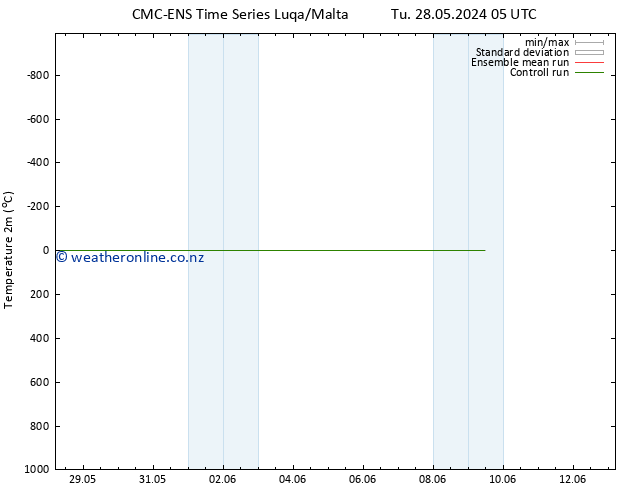 Temperature (2m) CMC TS Tu 28.05.2024 05 UTC