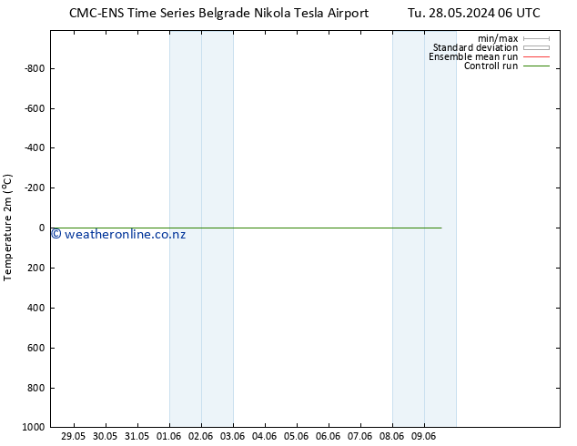 Temperature (2m) CMC TS Fr 31.05.2024 18 UTC