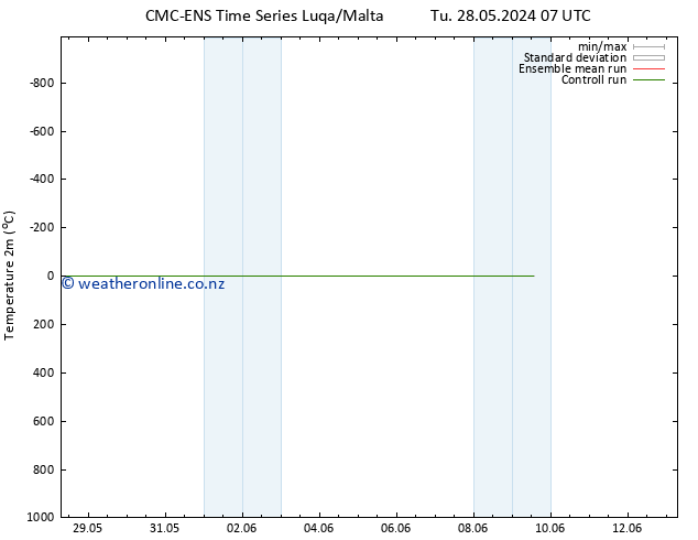 Temperature (2m) CMC TS We 05.06.2024 07 UTC