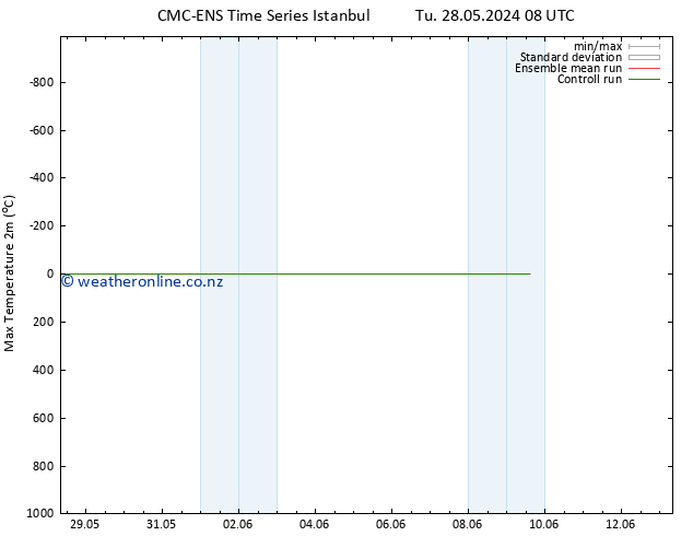 Temperature High (2m) CMC TS Tu 04.06.2024 08 UTC