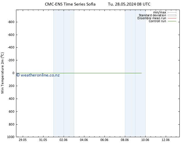Temperature Low (2m) CMC TS Fr 07.06.2024 08 UTC