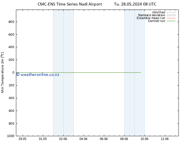 Temperature Low (2m) CMC TS Tu 28.05.2024 20 UTC
