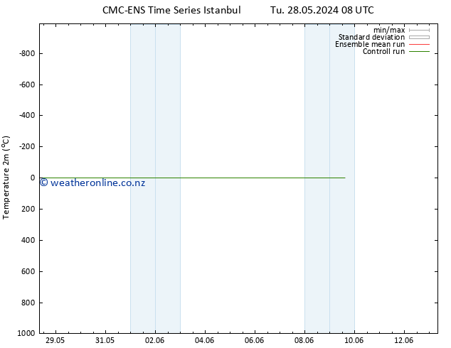 Temperature (2m) CMC TS Th 06.06.2024 08 UTC