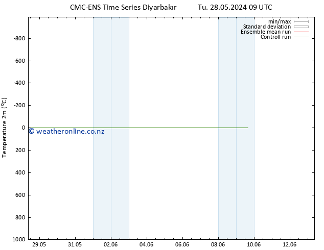 Temperature (2m) CMC TS Th 30.05.2024 09 UTC