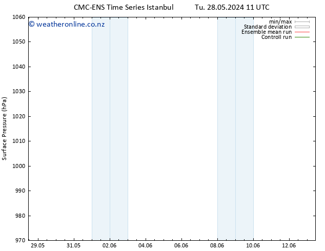 Surface pressure CMC TS Fr 31.05.2024 05 UTC
