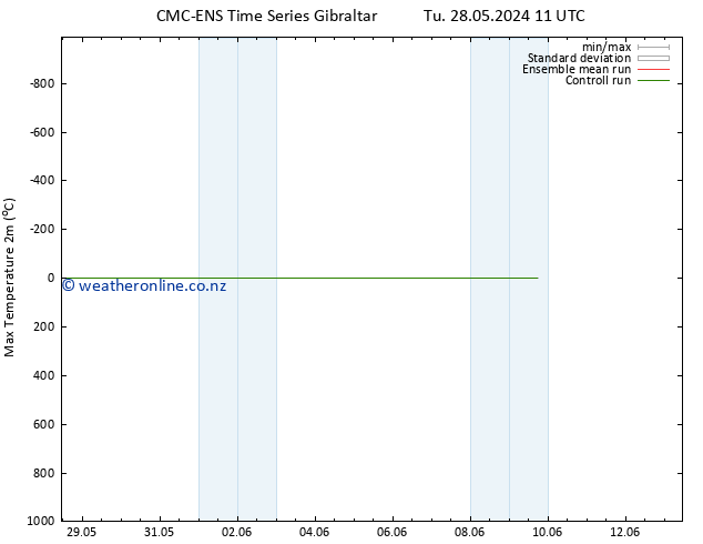 Temperature High (2m) CMC TS Tu 28.05.2024 17 UTC