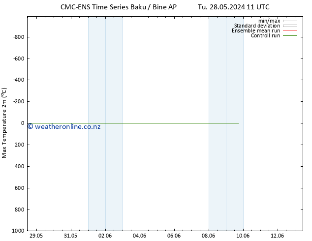 Temperature High (2m) CMC TS Tu 04.06.2024 17 UTC