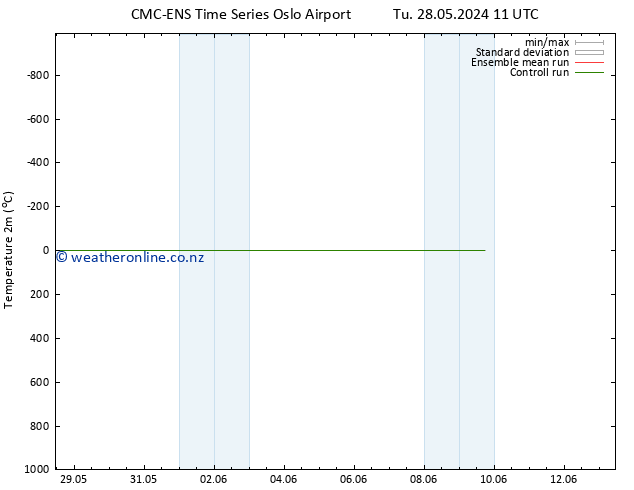 Temperature (2m) CMC TS Tu 28.05.2024 17 UTC