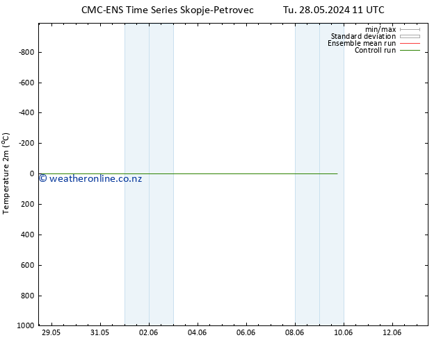 Temperature (2m) CMC TS Tu 28.05.2024 17 UTC