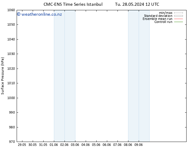 Surface pressure CMC TS Fr 31.05.2024 06 UTC