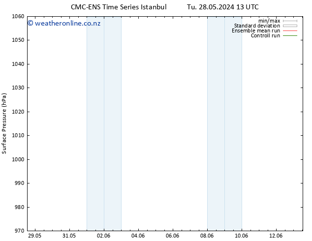 Surface pressure CMC TS Fr 31.05.2024 13 UTC
