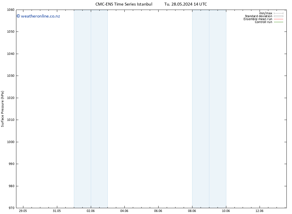 Surface pressure CMC TS Sa 01.06.2024 14 UTC