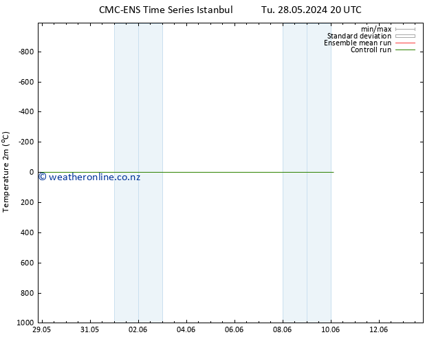 Temperature (2m) CMC TS Th 06.06.2024 08 UTC