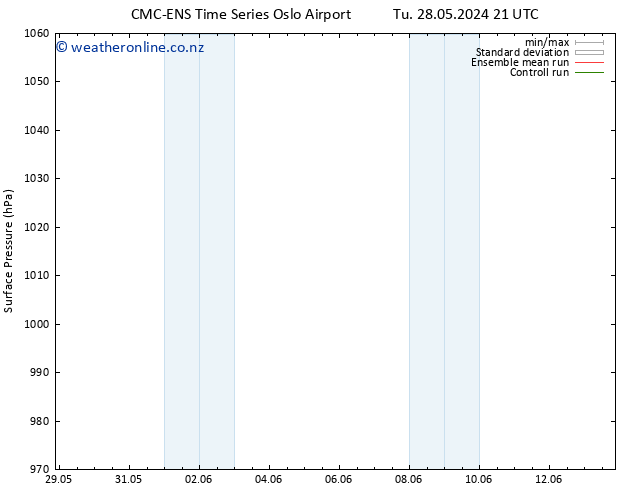 Surface pressure CMC TS We 29.05.2024 03 UTC