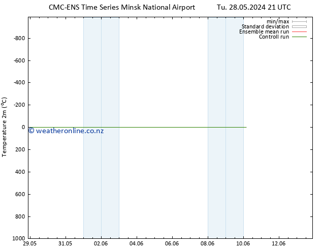 Temperature (2m) CMC TS We 05.06.2024 03 UTC