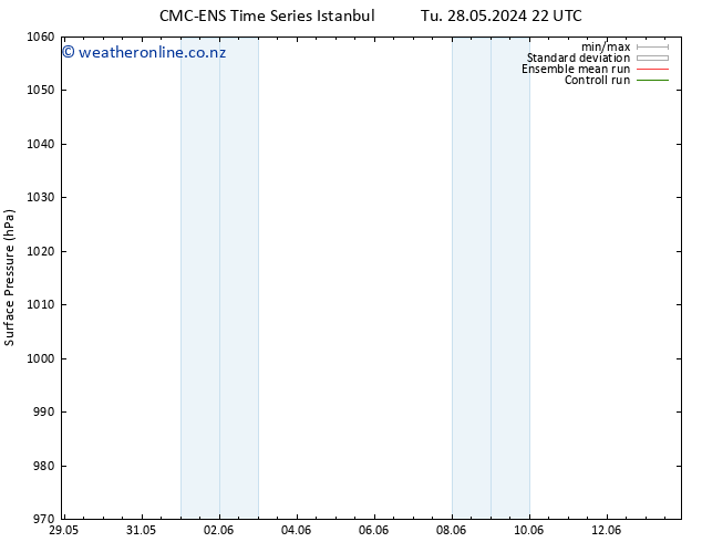 Surface pressure CMC TS Fr 31.05.2024 04 UTC