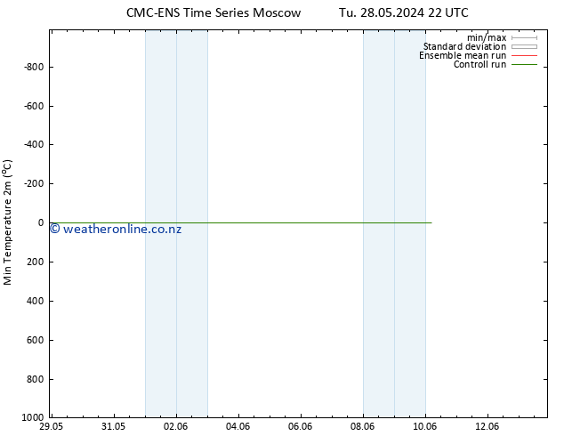Temperature Low (2m) CMC TS We 29.05.2024 10 UTC