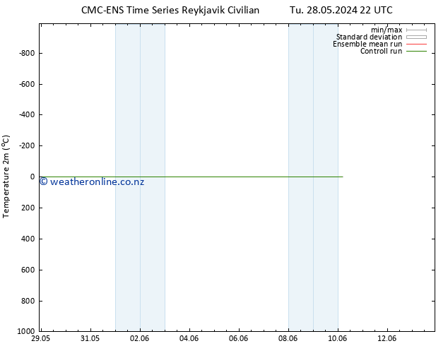 Temperature (2m) CMC TS Su 02.06.2024 10 UTC