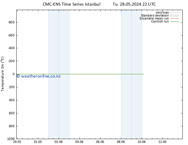 Temperature (2m) CMC TS We 29.05.2024 22 UTC