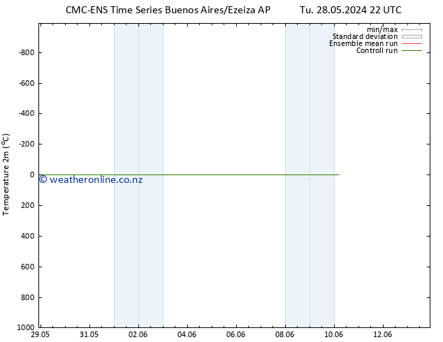 Temperature (2m) CMC TS Mo 10.06.2024 04 UTC