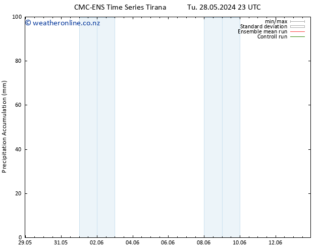 Precipitation accum. CMC TS Th 30.05.2024 23 UTC