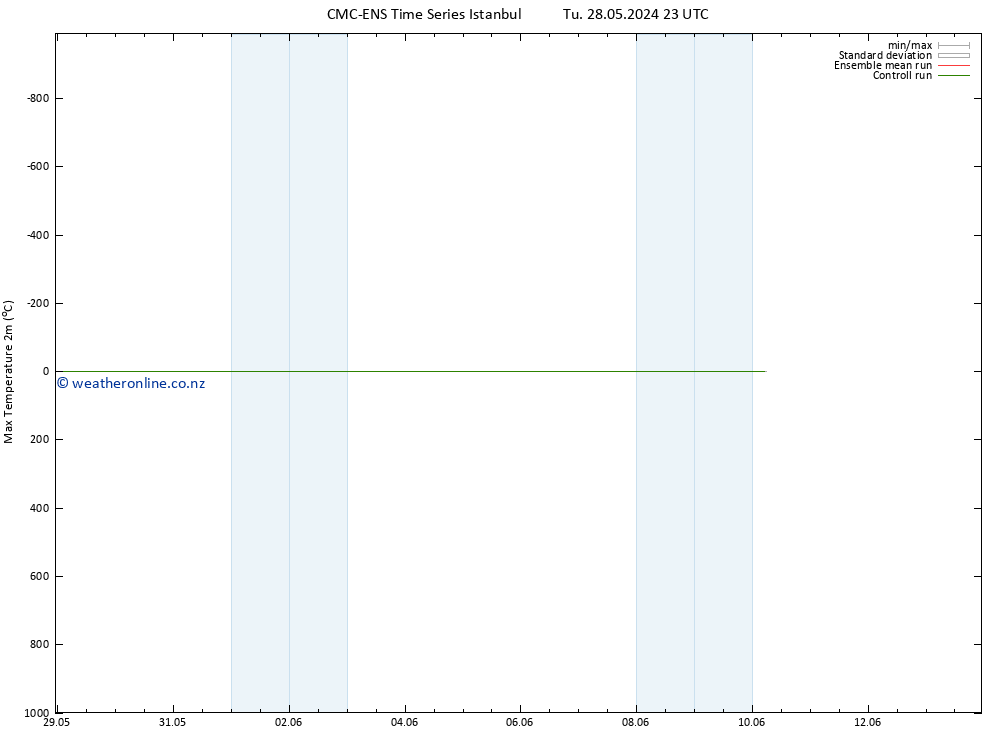 Temperature High (2m) CMC TS We 29.05.2024 23 UTC