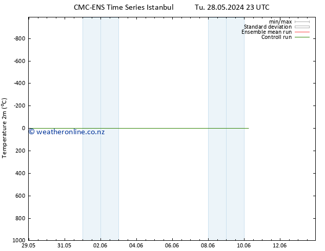 Temperature (2m) CMC TS Th 30.05.2024 23 UTC