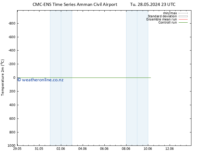 Temperature (2m) CMC TS Tu 28.05.2024 23 UTC